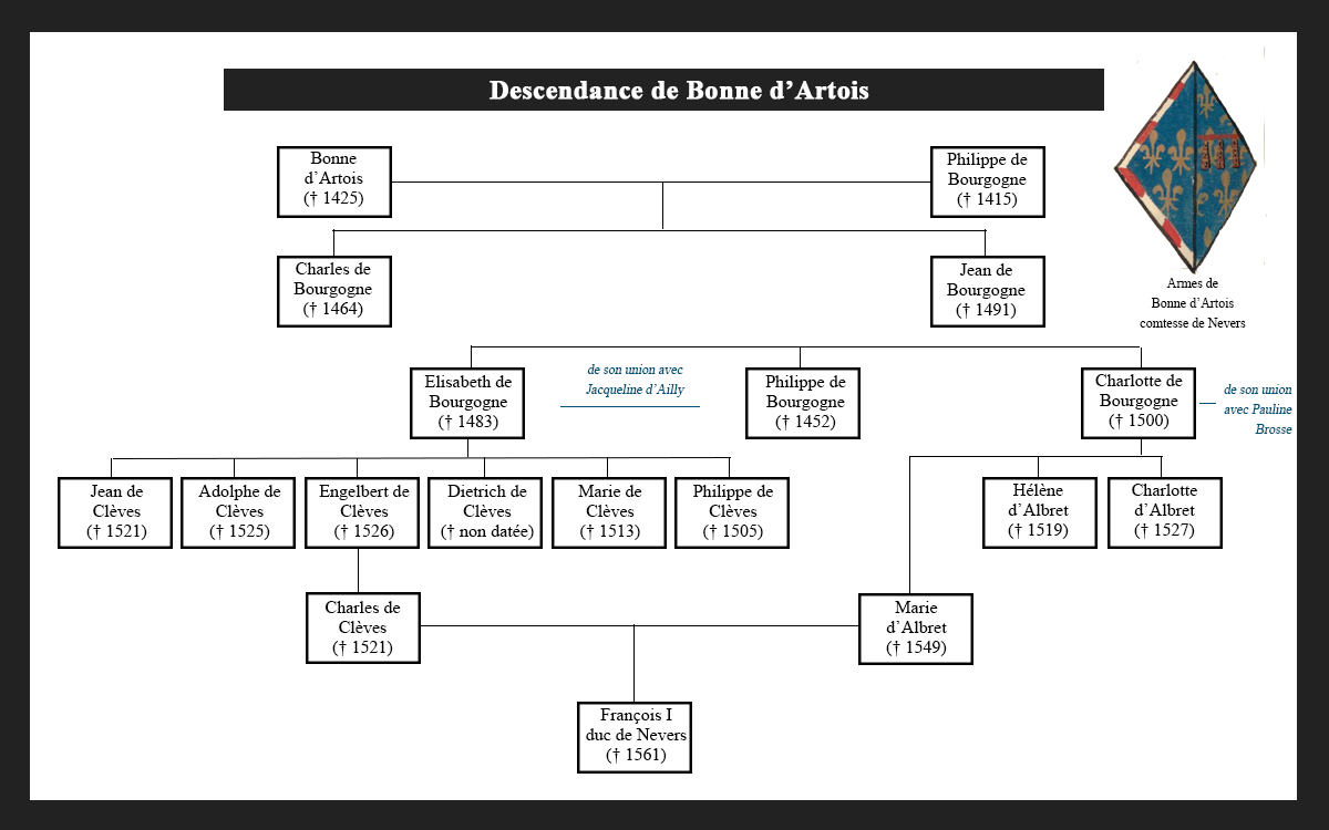 Descendance de Bonne d'Artois (par Maurena Benteboula)